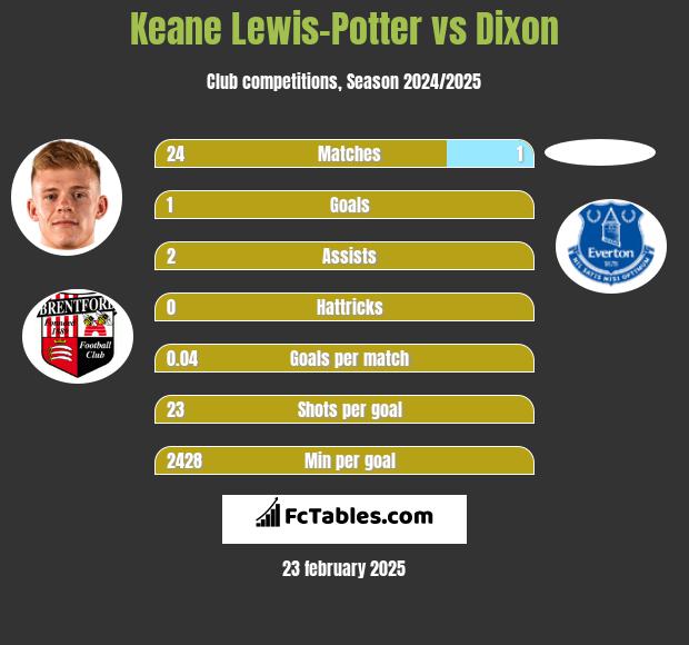 Keane Lewis-Potter vs Dixon h2h player stats