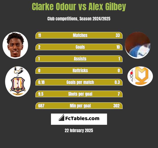 Clarke Odour vs Alex Gilbey h2h player stats