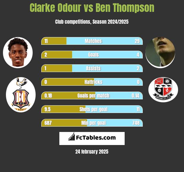 Clarke Odour vs Ben Thompson h2h player stats