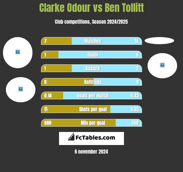 Clarke Odour vs Ben Tollitt h2h player stats