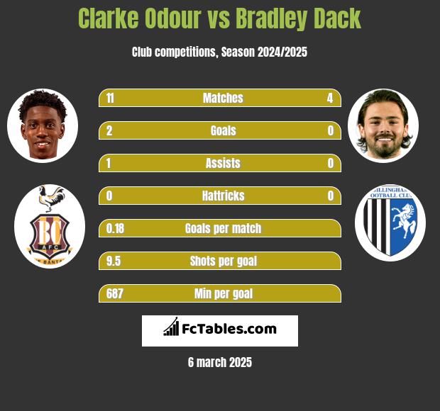 Clarke Odour vs Bradley Dack h2h player stats