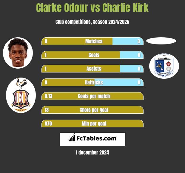 Clarke Odour vs Charlie Kirk h2h player stats