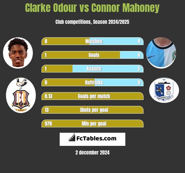 Clarke Odour vs Connor Mahoney h2h player stats