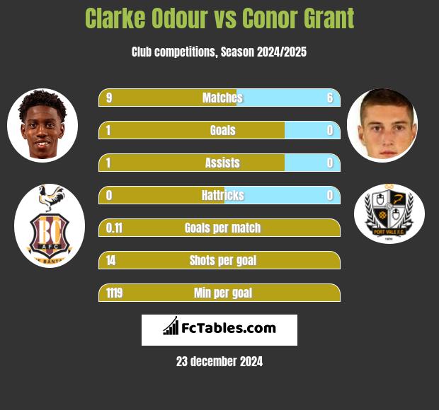 Clarke Odour vs Conor Grant h2h player stats