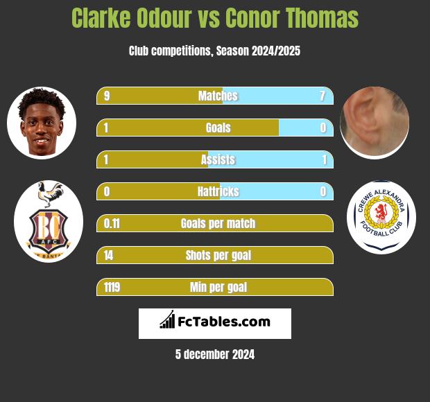 Clarke Odour vs Conor Thomas h2h player stats