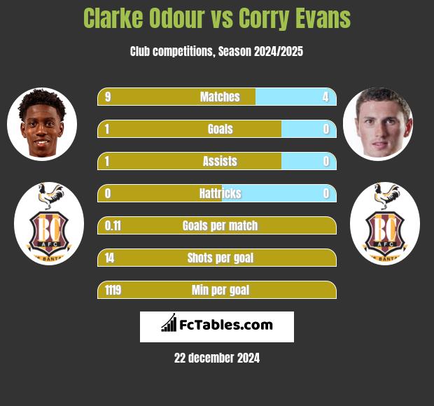 Clarke Odour vs Corry Evans h2h player stats