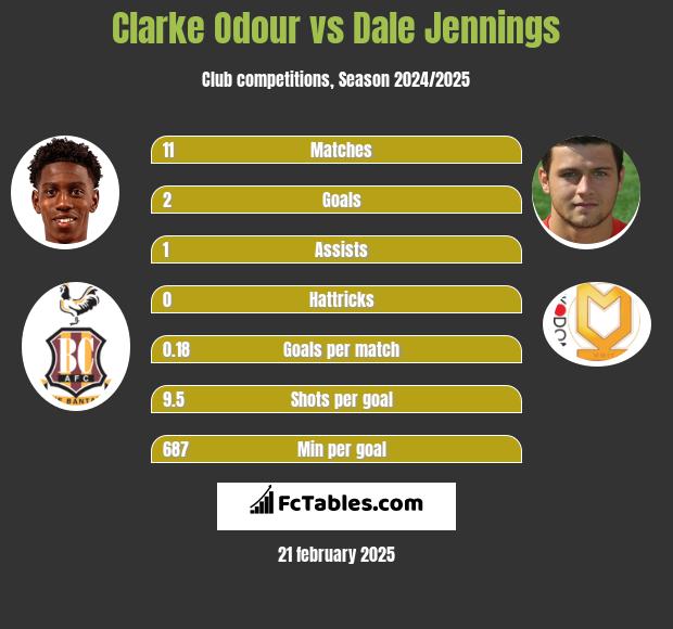 Clarke Odour vs Dale Jennings h2h player stats