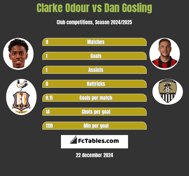 Clarke Odour vs Dan Gosling h2h player stats