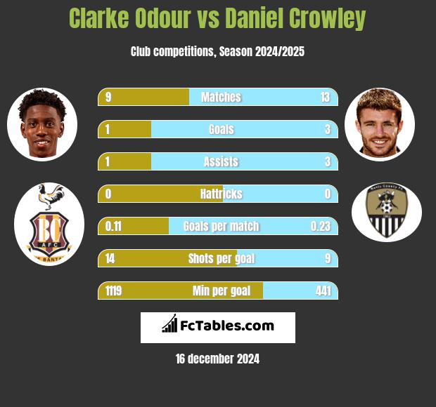 Clarke Odour vs Daniel Crowley h2h player stats