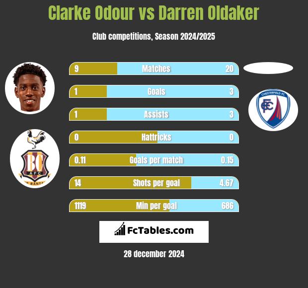 Clarke Odour vs Darren Oldaker h2h player stats