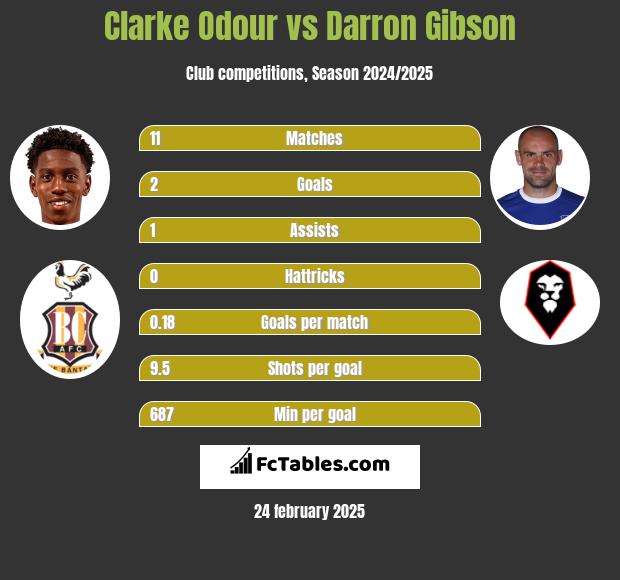 Clarke Odour vs Darron Gibson h2h player stats