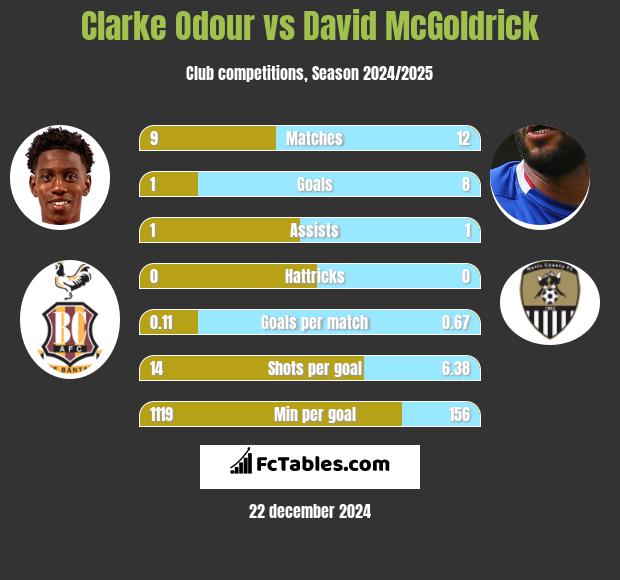 Clarke Odour vs David McGoldrick h2h player stats