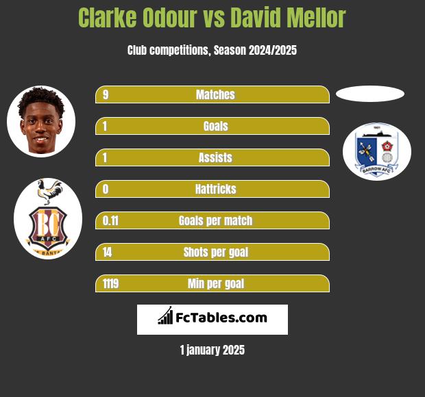 Clarke Odour vs David Mellor h2h player stats