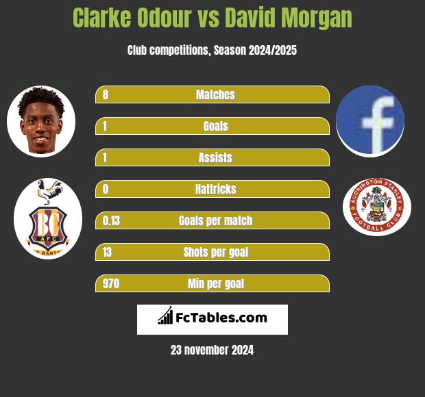 Clarke Odour vs David Morgan h2h player stats