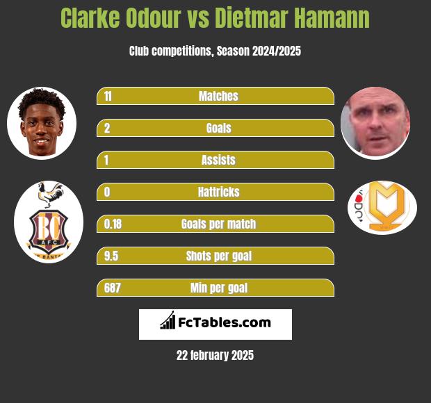 Clarke Odour vs Dietmar Hamann h2h player stats