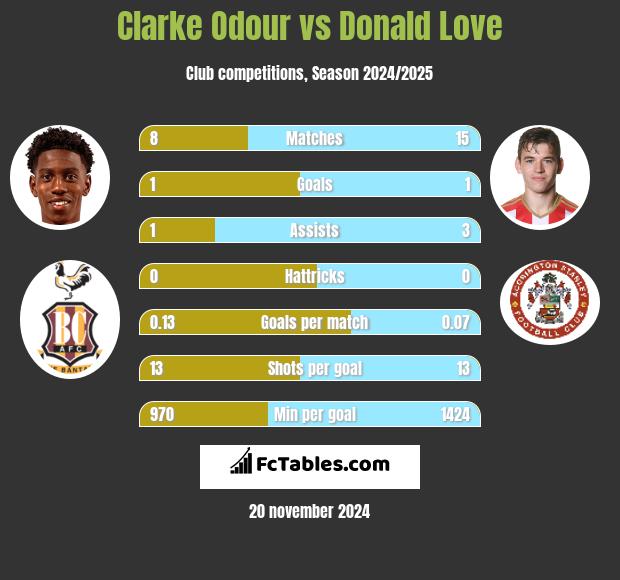 Clarke Odour vs Donald Love h2h player stats