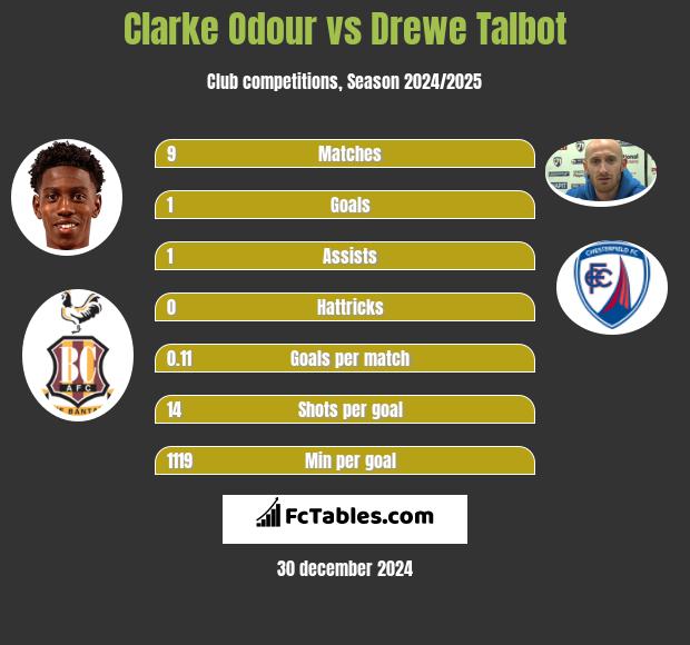 Clarke Odour vs Drewe Talbot h2h player stats