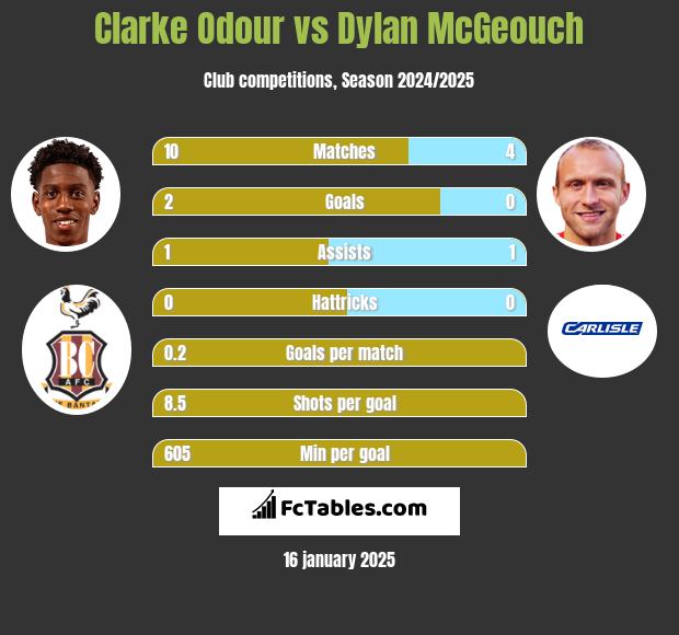 Clarke Odour vs Dylan McGeouch h2h player stats