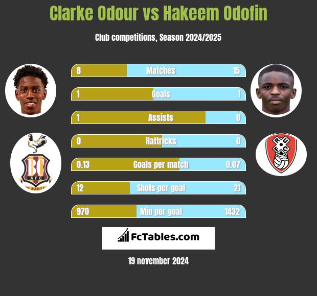 Clarke Odour vs Hakeem Odofin h2h player stats