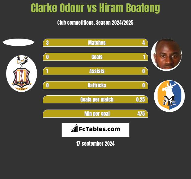 Clarke Odour vs Hiram Boateng h2h player stats