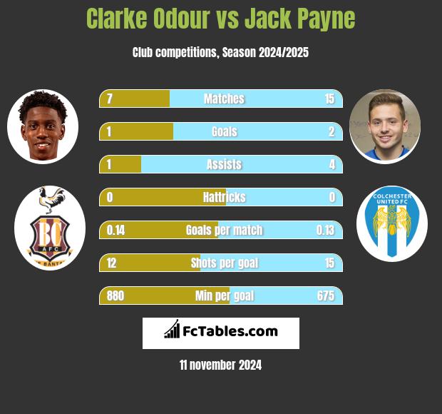 Clarke Odour vs Jack Payne h2h player stats