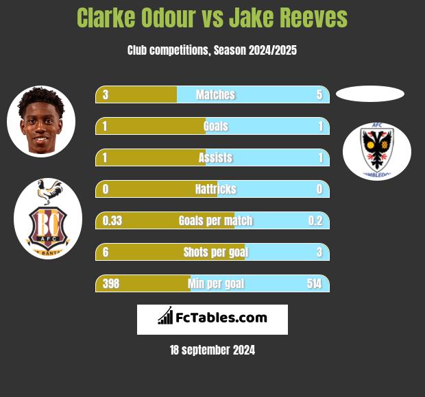 Clarke Odour vs Jake Reeves h2h player stats