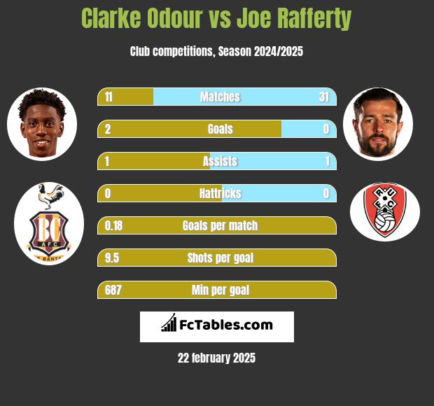 Clarke Odour vs Joe Rafferty h2h player stats