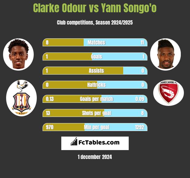 Clarke Odour vs Yann Songo'o h2h player stats