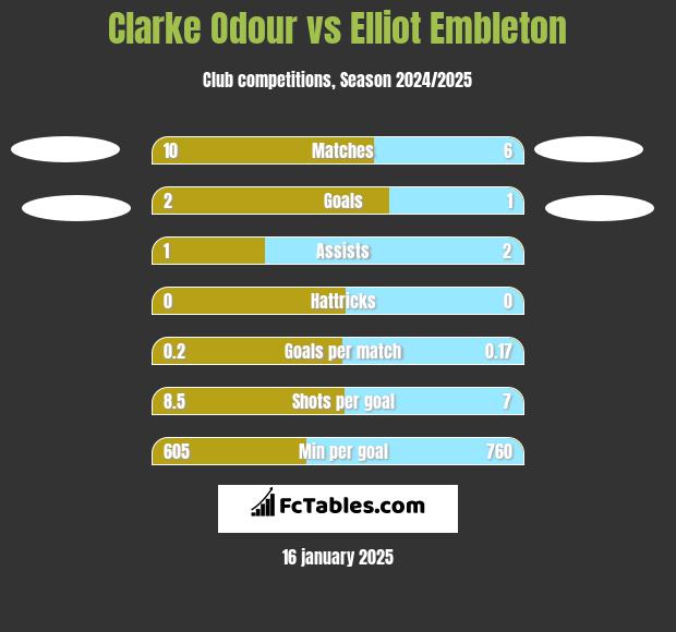 Clarke Odour vs Elliot Embleton h2h player stats