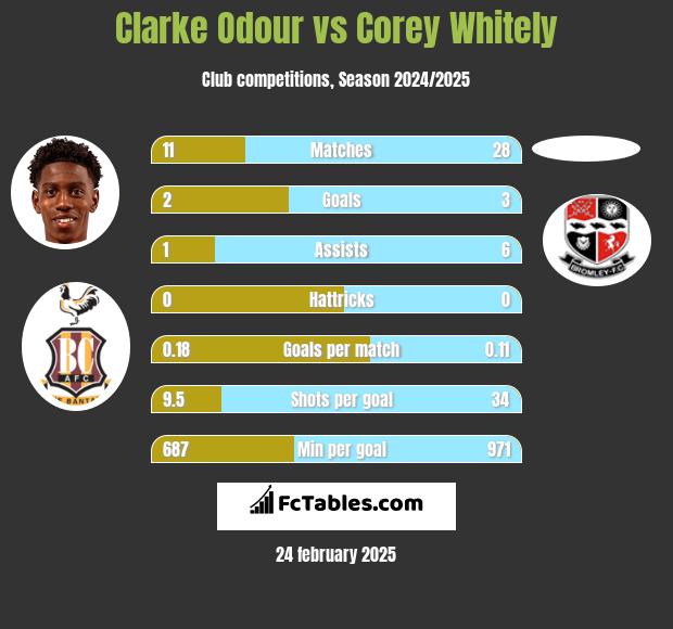 Clarke Odour vs Corey Whitely h2h player stats