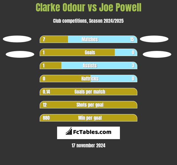 Clarke Odour vs Joe Powell h2h player stats