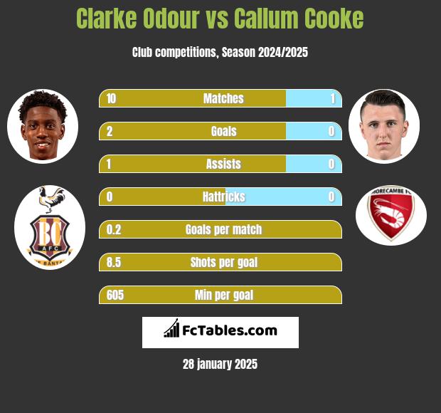 Clarke Odour vs Callum Cooke h2h player stats