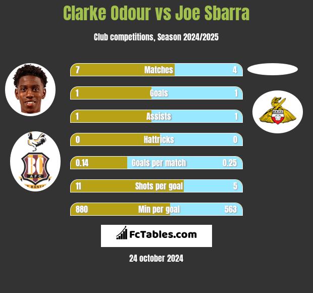 Clarke Odour vs Joe Sbarra h2h player stats