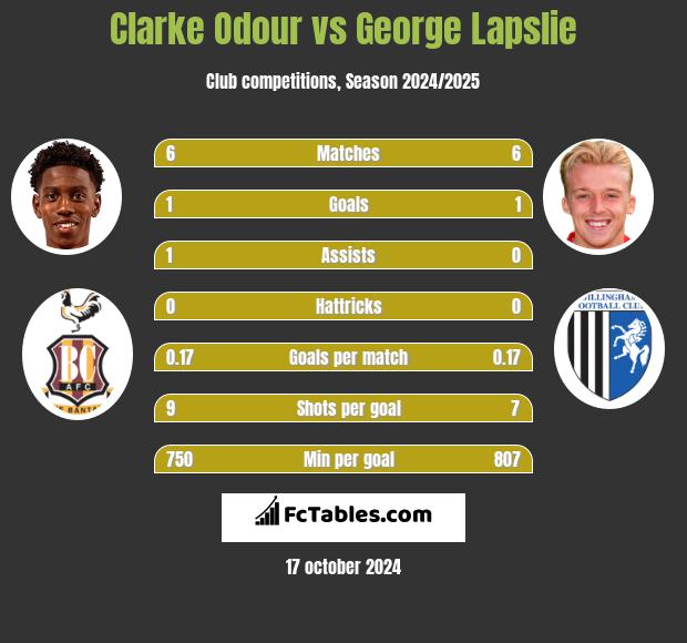 Clarke Odour vs George Lapslie h2h player stats