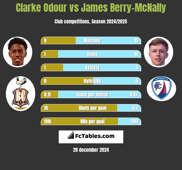 Clarke Odour vs James Berry-McNally h2h player stats