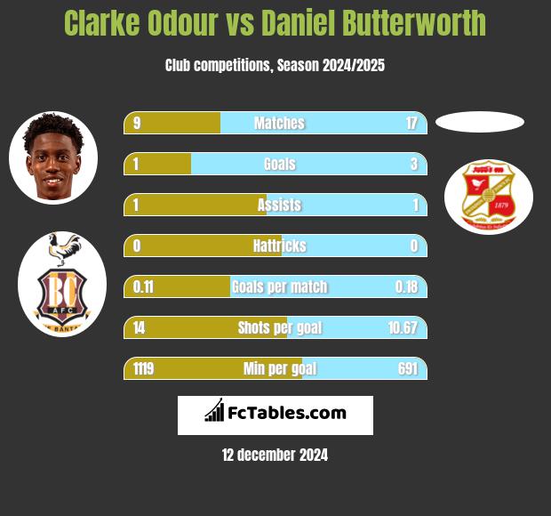 Clarke Odour vs Daniel Butterworth h2h player stats