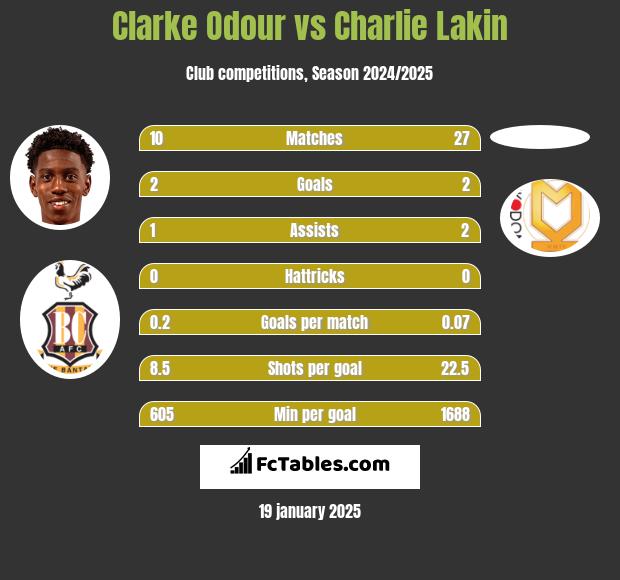 Clarke Odour vs Charlie Lakin h2h player stats