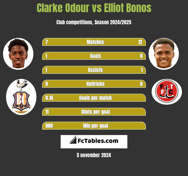 Clarke Odour vs Elliot Bonos h2h player stats