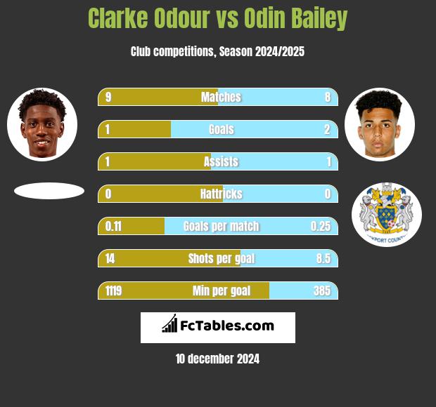 Clarke Odour vs Odin Bailey h2h player stats