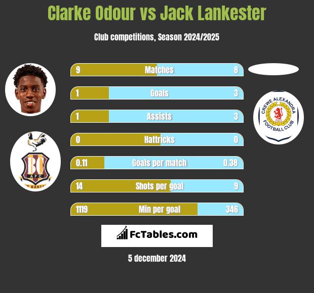 Clarke Odour vs Jack Lankester h2h player stats