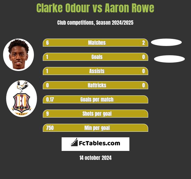 Clarke Odour vs Aaron Rowe h2h player stats