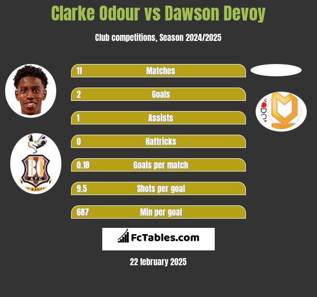 Clarke Odour vs Dawson Devoy h2h player stats