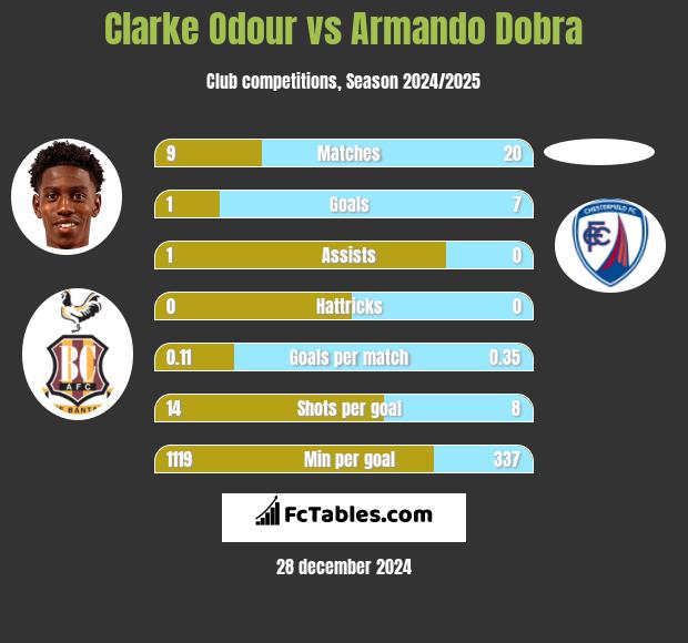 Clarke Odour vs Armando Dobra h2h player stats