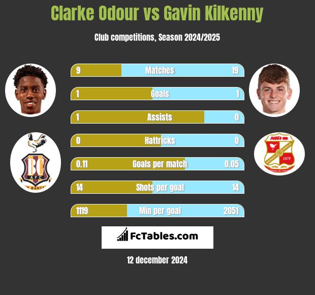 Clarke Odour vs Gavin Kilkenny h2h player stats