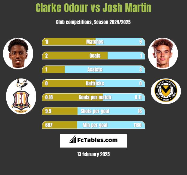 Clarke Odour vs Josh Martin h2h player stats