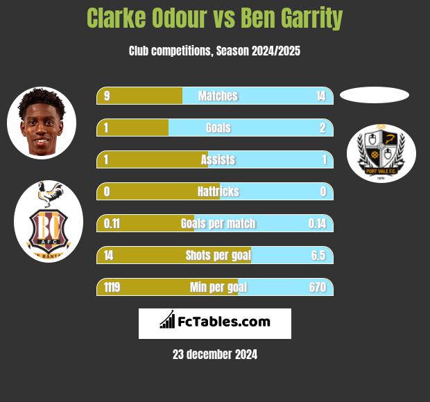 Clarke Odour vs Ben Garrity h2h player stats