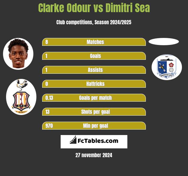 Clarke Odour vs Dimitri Sea h2h player stats