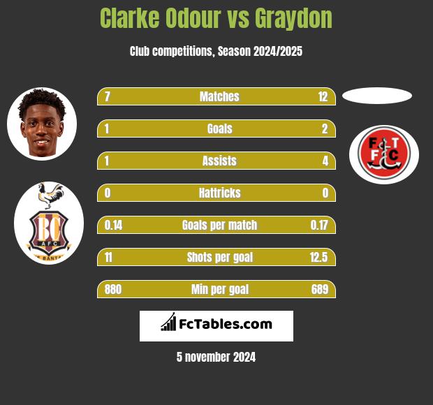 Clarke Odour vs Graydon h2h player stats