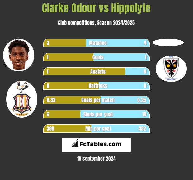 Clarke Odour vs Hippolyte h2h player stats