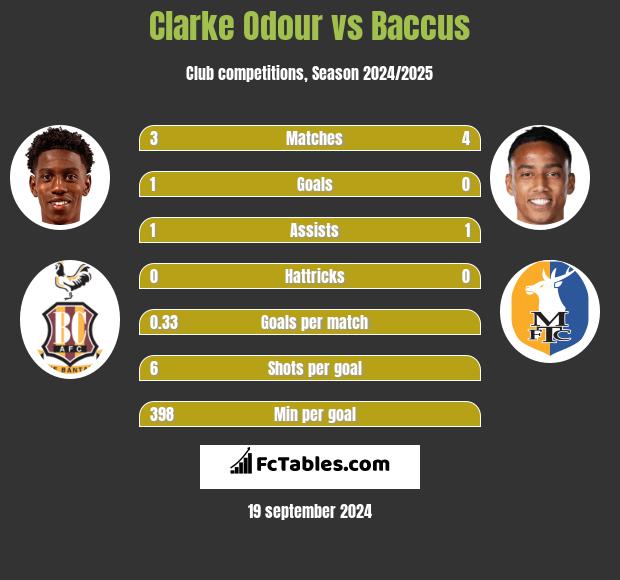 Clarke Odour vs Baccus h2h player stats